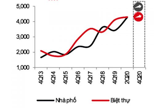 Giá bán nhà liền thổ trung bình (USD/m2 đất)