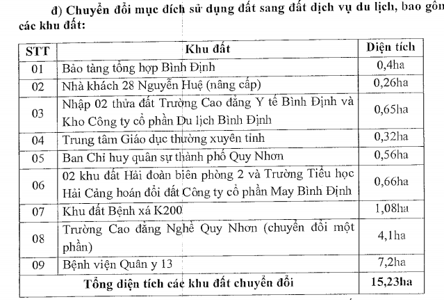 Trích từ quyết định 3676 phê duyệt đồ án quy hoạch phân khu tỷ lệ 1/2000 không gian du lịch vịnh Quy Nhơn.