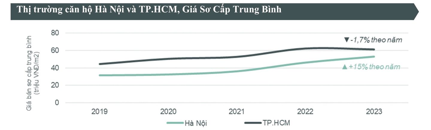 Giá sơ cấp trung bình căn hộ tại Tp.HCM đạt mức 61 triệu đồng/m2, dù có giảm nhẹ so với trước nhưng theo đại diện CBRE Việt Nam, mức giá này sẽ tiếp tục đà tăng trong tương lai trong bối cảnh nguồn cung mới khan hiếm.