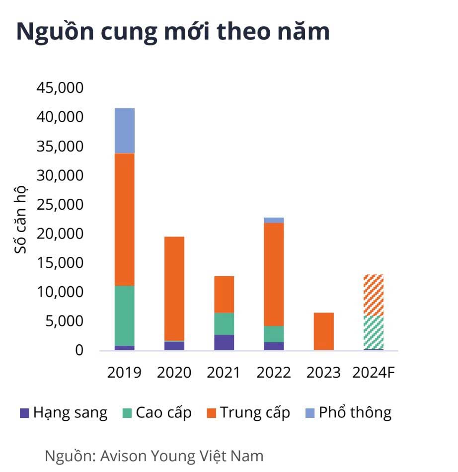 Tỉ lệ nguồn cung căn hộ giá trung cấp tại Tp.HCM ngày càng thụt lùi.