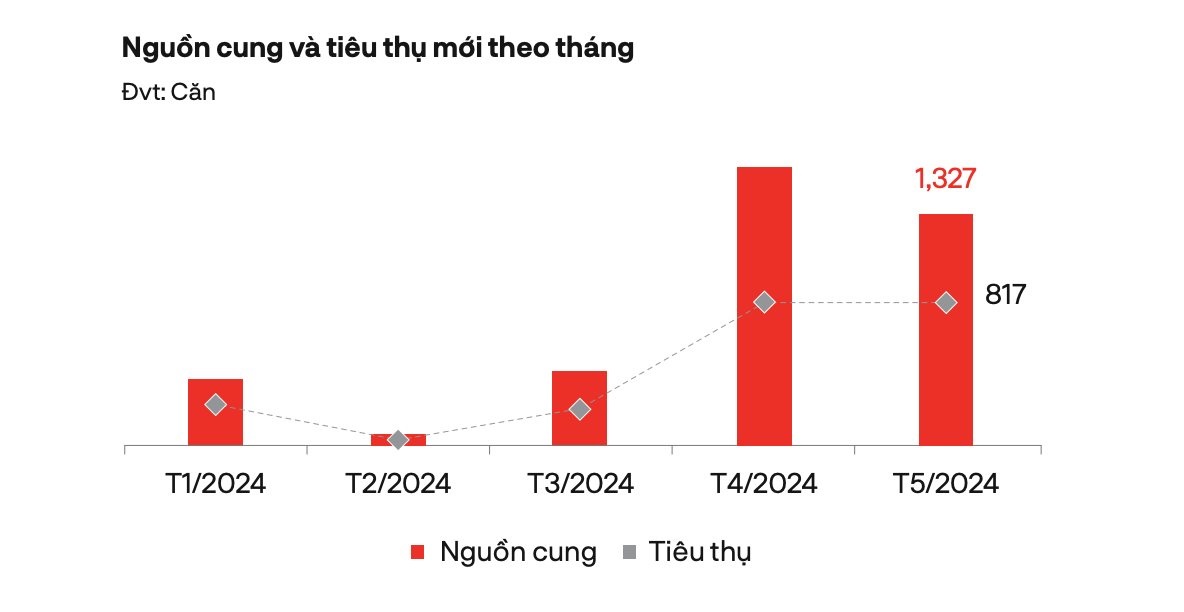Nguồn cung và sức cầu căn hộ Tp.HCM 2 tháng gần đây khả quan hơn so với năm 2023 và các tháng đầu năm 2024. Nguồn: DKRA Group