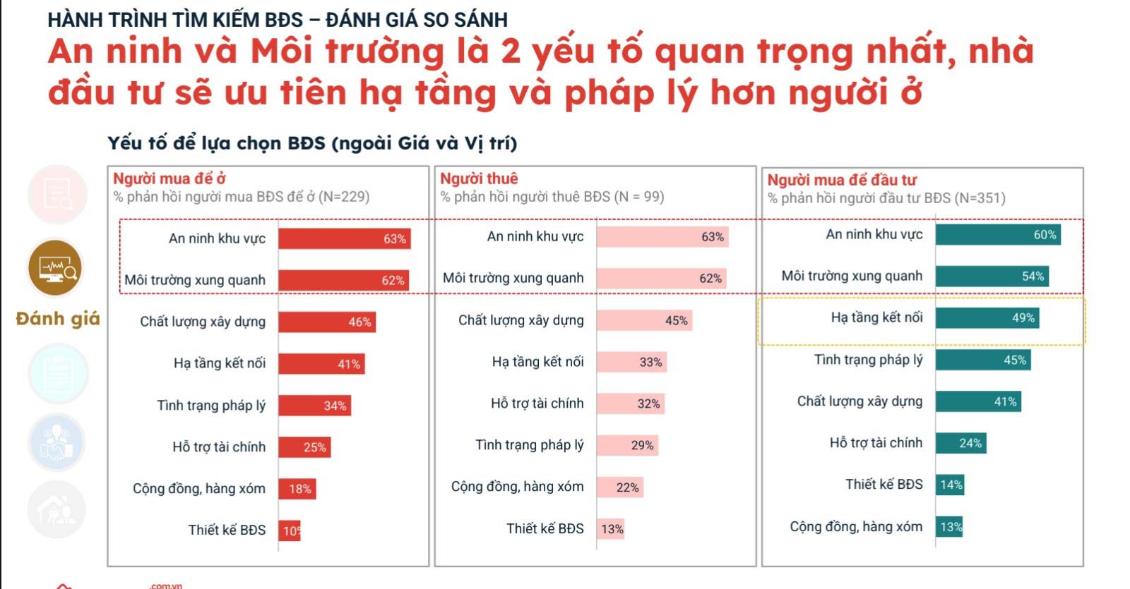 Yếu tố dịch vụ, tiện ích và môi trường sống đang được người mua đánh giá cao trong quyết định mua nhà. Báo cáo 6 tháng đầu năm 2024 của Batdongsan.com.vn.