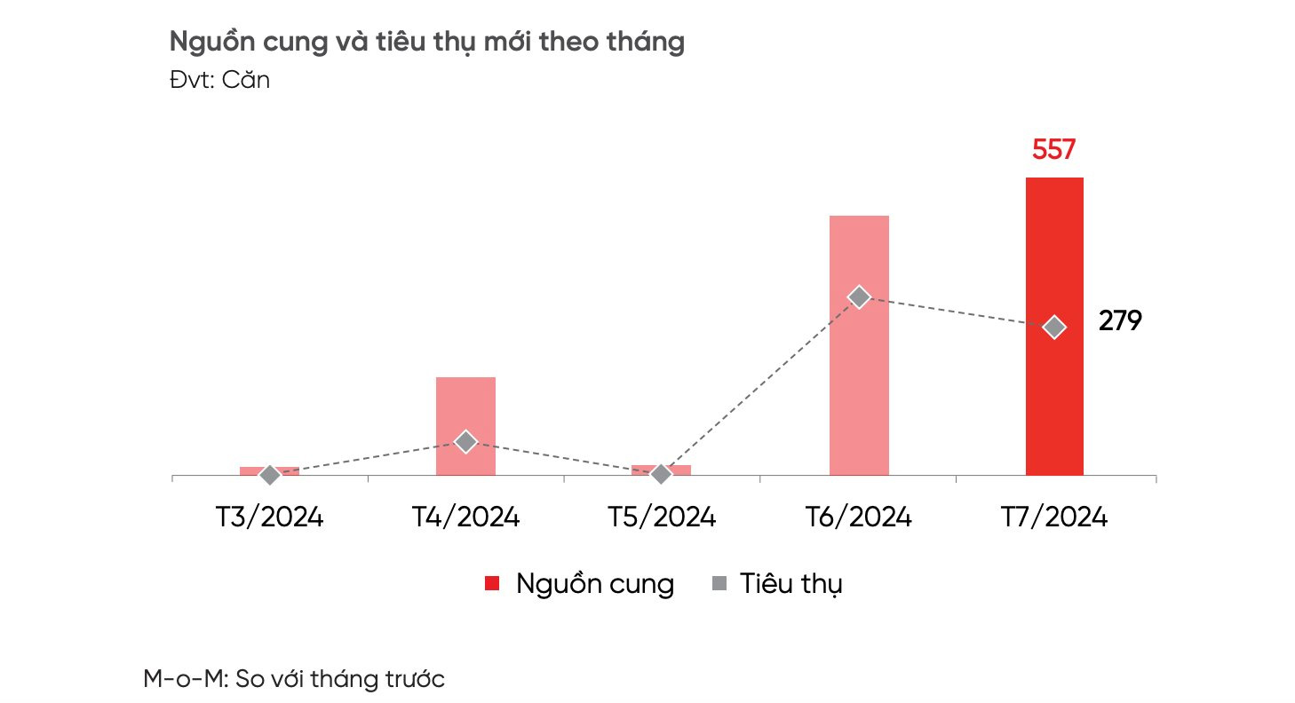 Nhìn vào biểu đồ này, cả nguồn cung lẫn tiêu thụ nhà phố, biệt thự khu vực phía Nam tăng dần thể hiện diễn biến tích cực của phân khúc này. Dẫu vậy, so với giai đoạn trước đây vẫn là những con số khiêm tốn. Nguồn: DKRA Group.