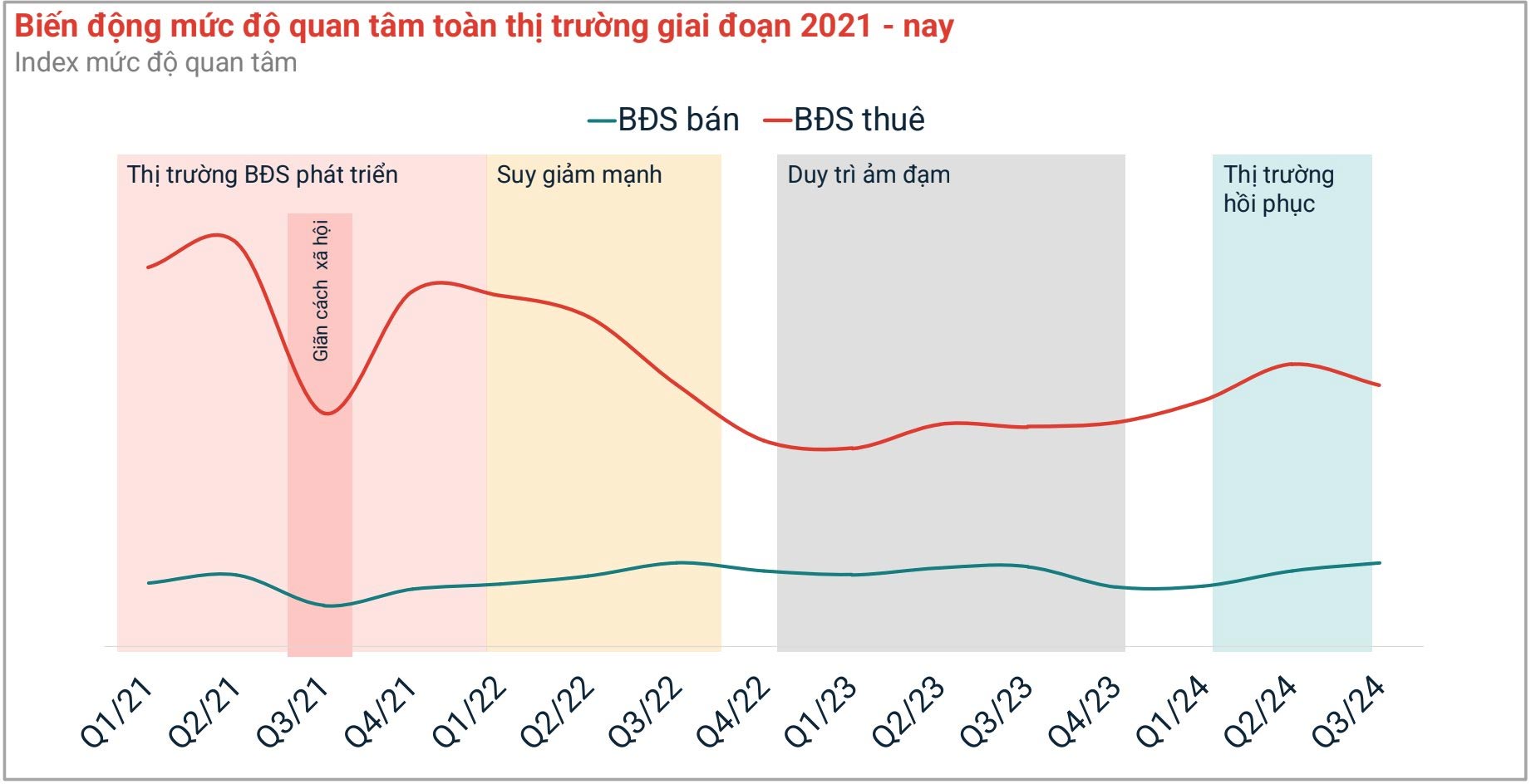Thị trường đang bước vào chu kì phục hồi. Nguồn: Batdongsan.com.vn